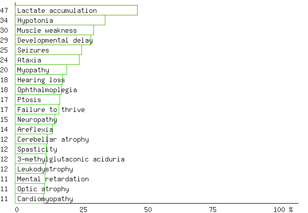 Traits in mitochondrial diseases